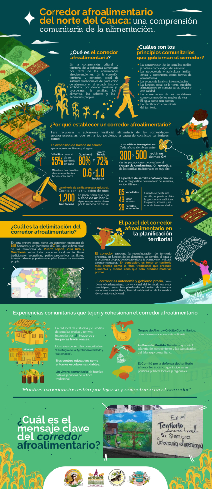 Grafica alusiva a Corredor Afroalimentario del Norte del Cauca