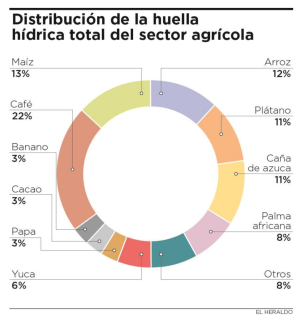 Grafica alusiva a La agricultura consume el 70% del agua en el mundo